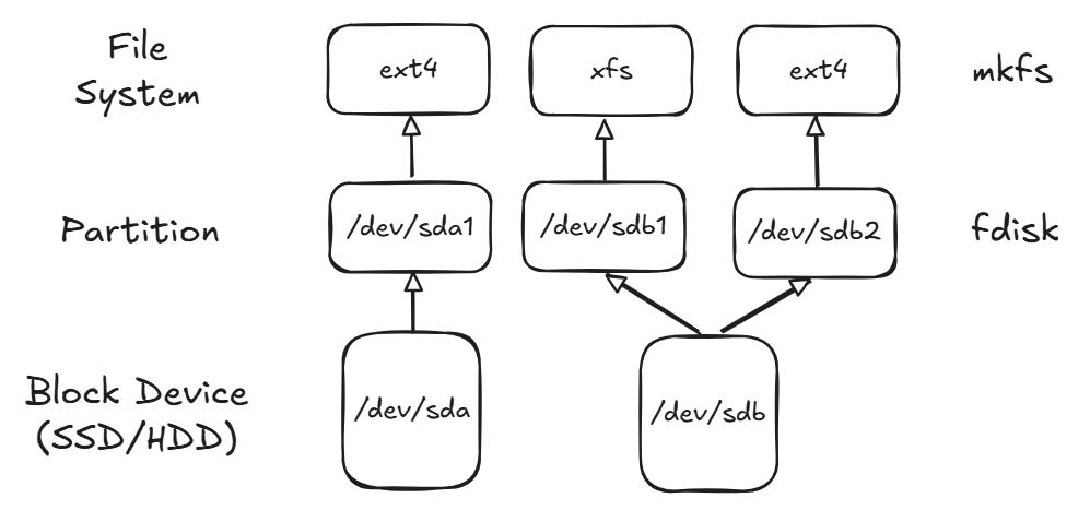Basic Storage in Linux
