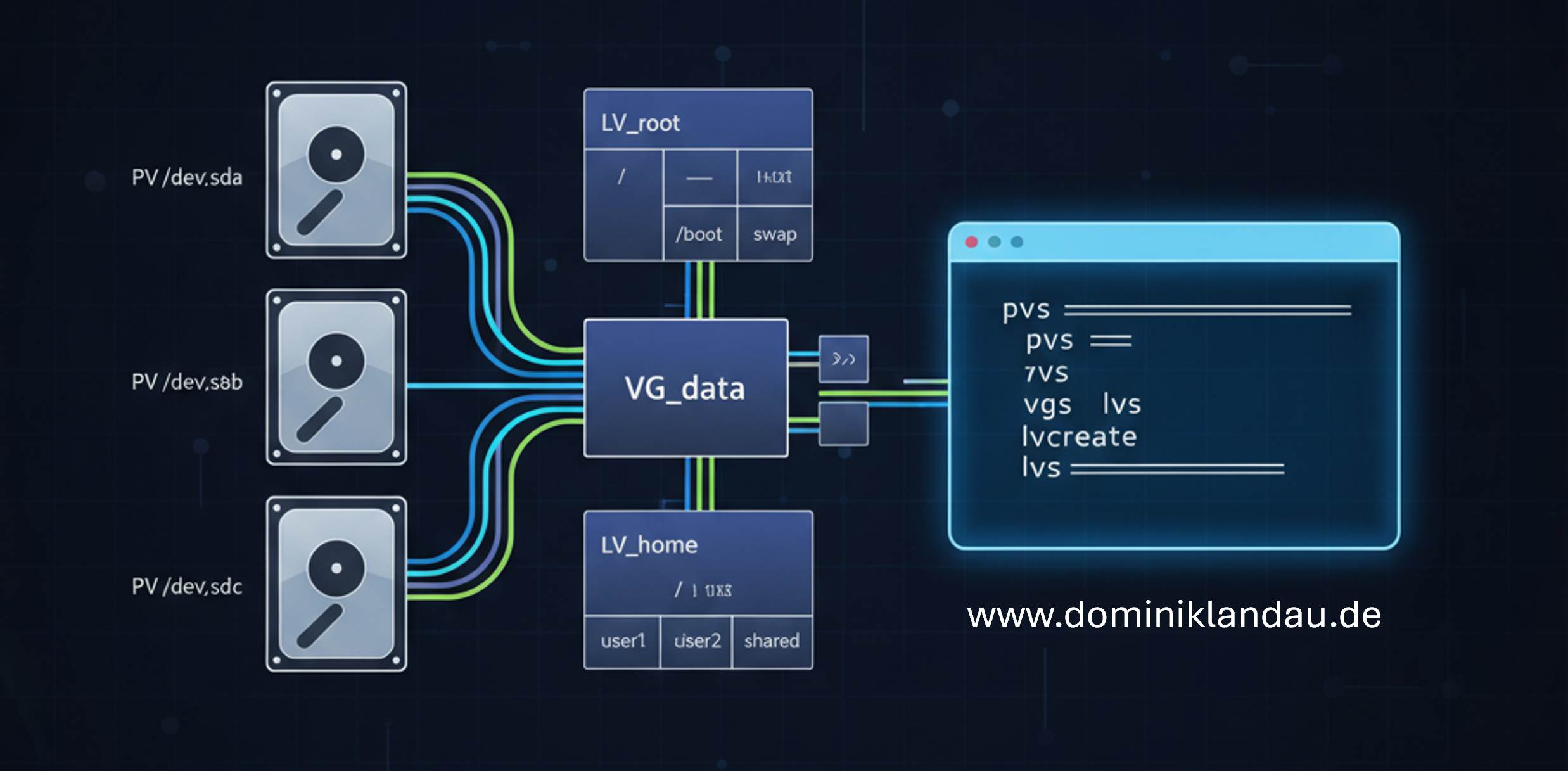 Learn Linux – LVM Basics
