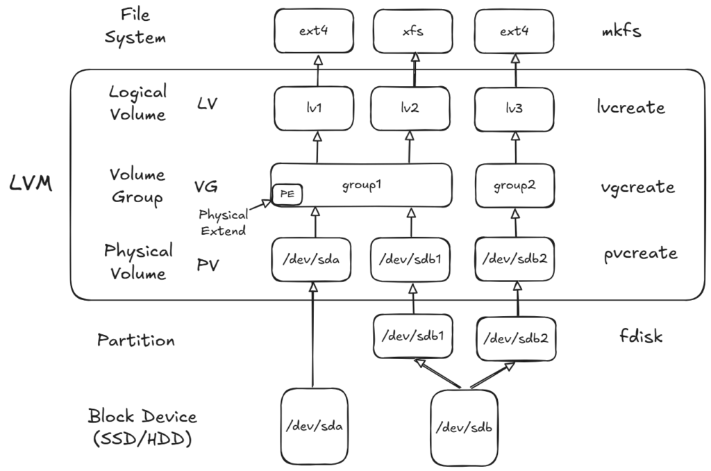 LVM Architecture