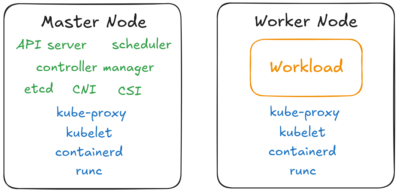 Kubernetes components