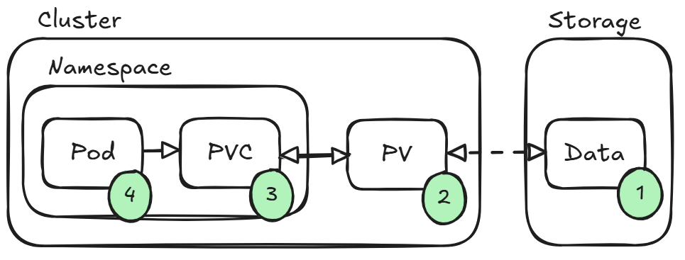 Storage in Kubernetes
