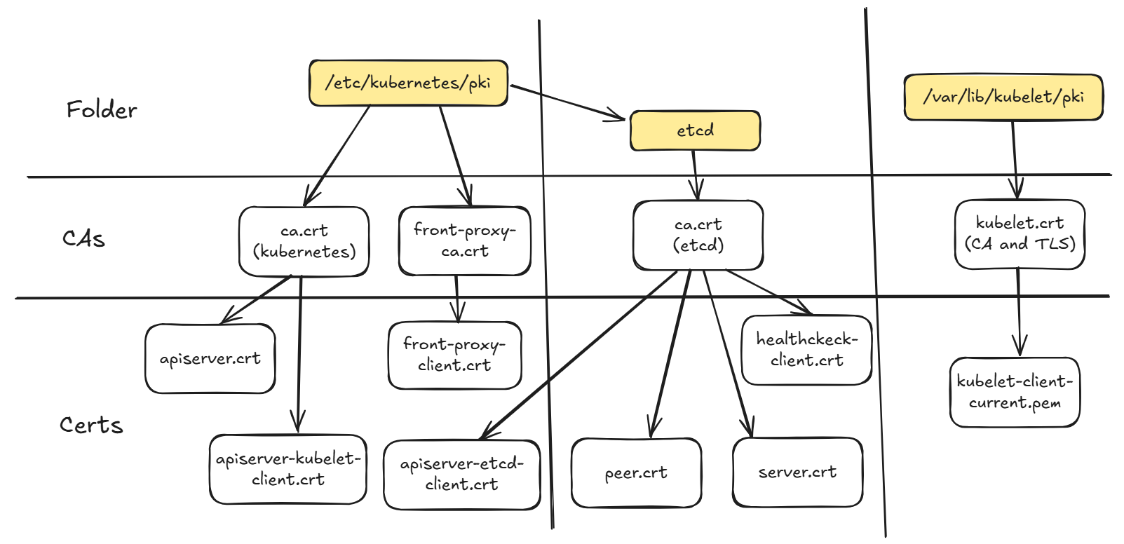 Kubernetes Certificate Locations