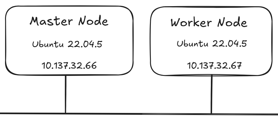 Kubernetes Nodes