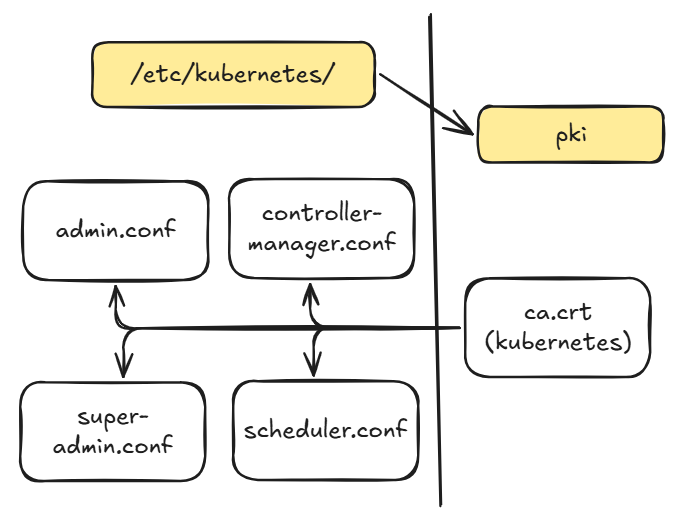 Kubernetes Config Files