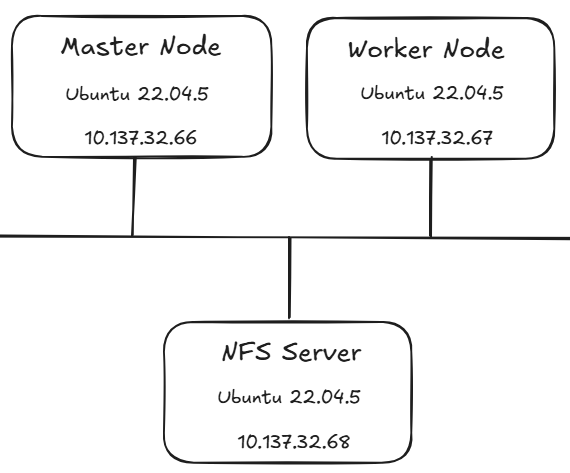 Kubernetes Architecture