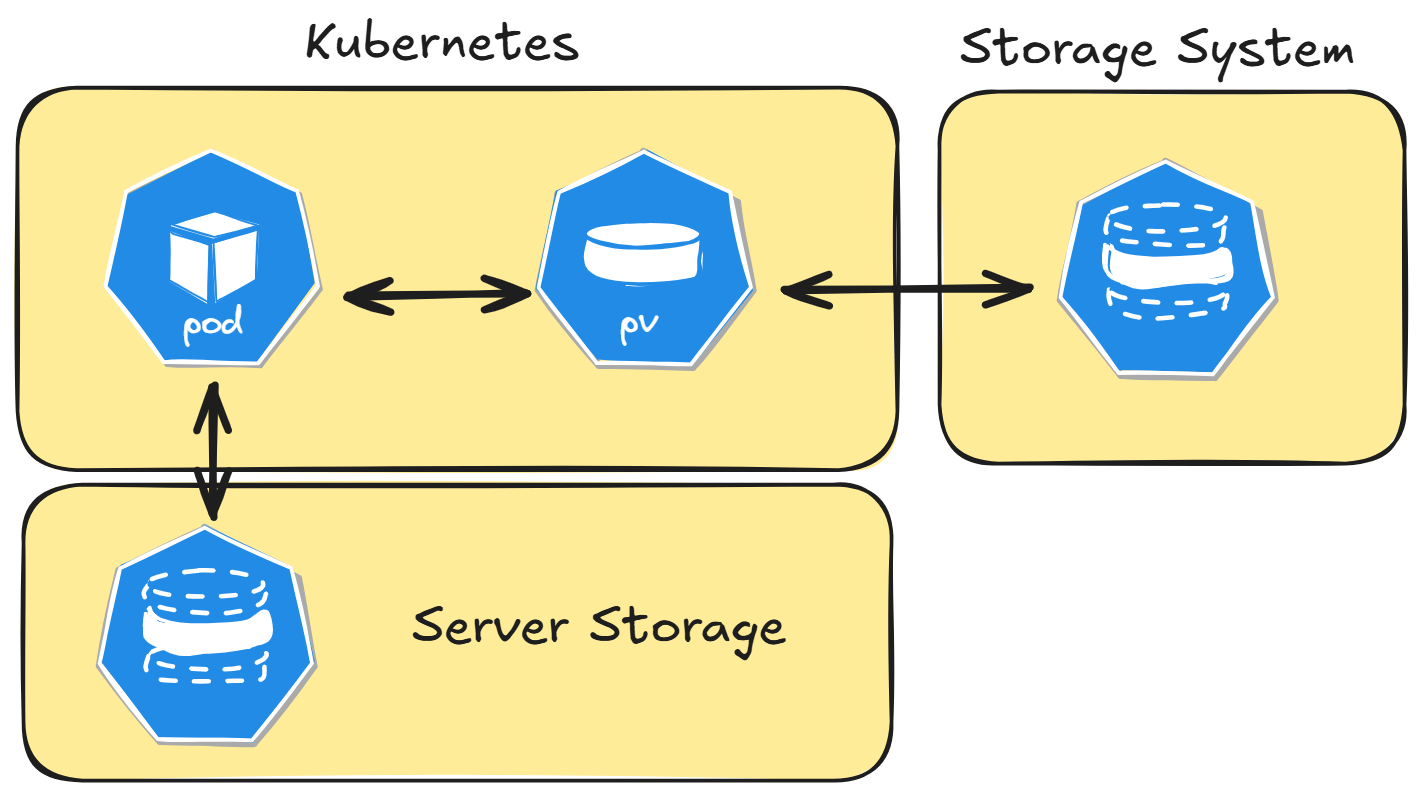 Kubernetes Part 2 – Storage, Volumes and CSI