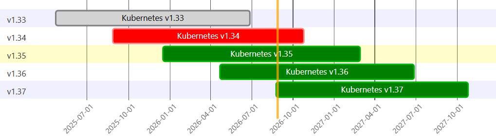 Kubernetes Releases